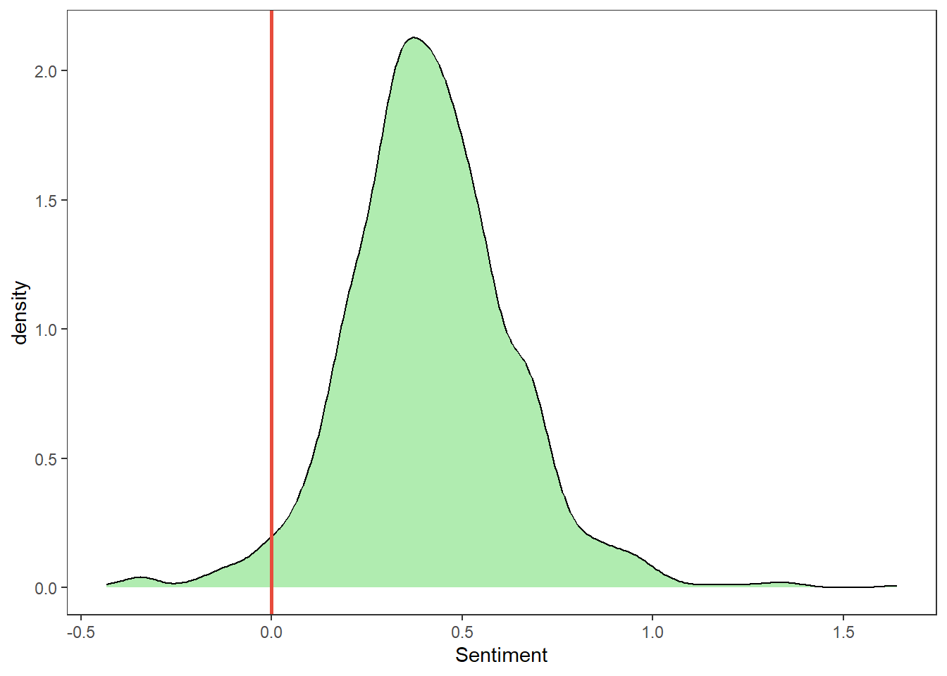 \label{fig:figs}Distribution of sentiments